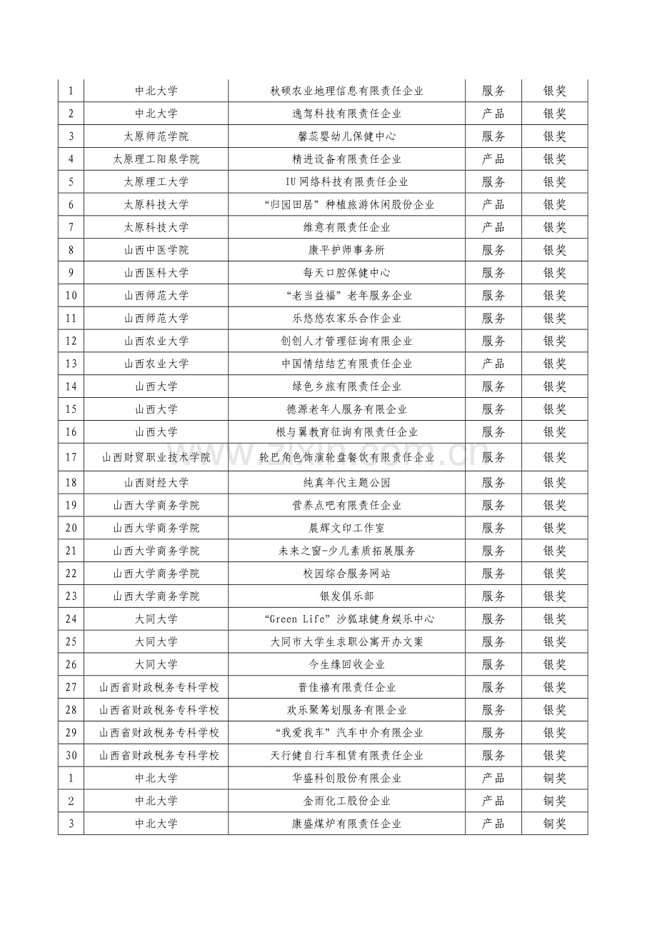 2023年山西省第四届兴晋挑战杯动感地带大学生创业计划竞赛入围决赛团队.doc_第2页