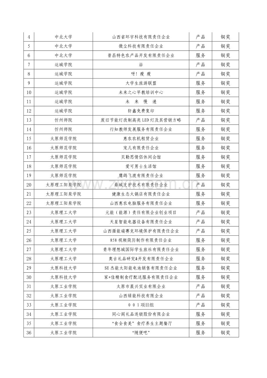 2023年山西省第四届兴晋挑战杯动感地带大学生创业计划竞赛入围决赛团队.doc_第3页