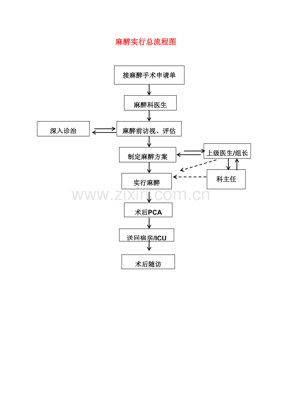 麻醉流程图.doc_第1页