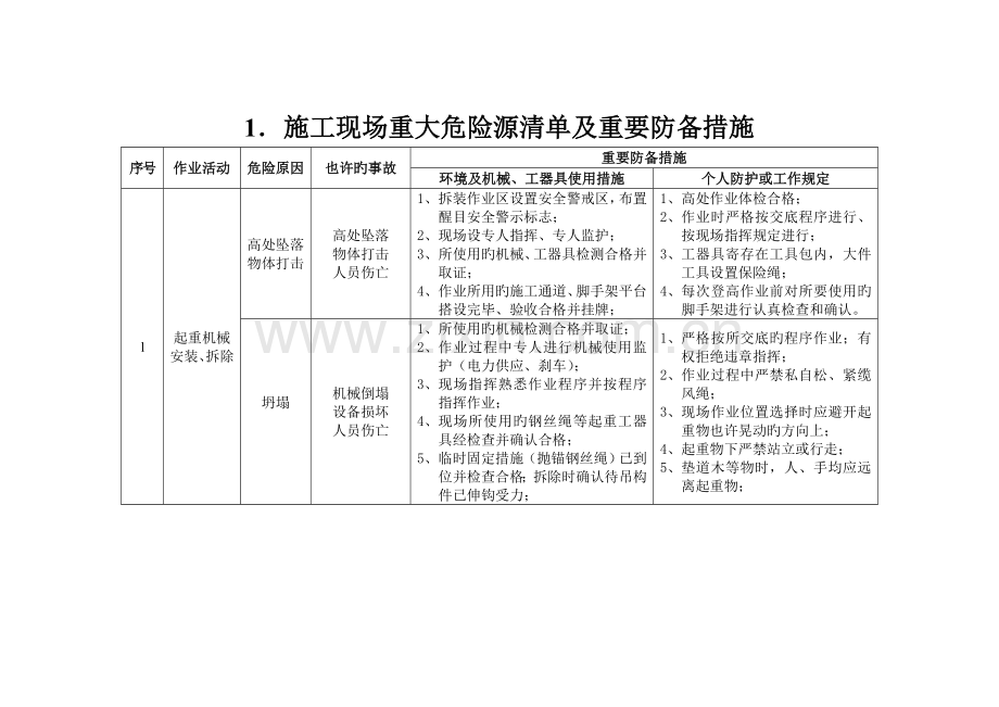 危险点源辨识及主要防范措施汇总.doc_第1页