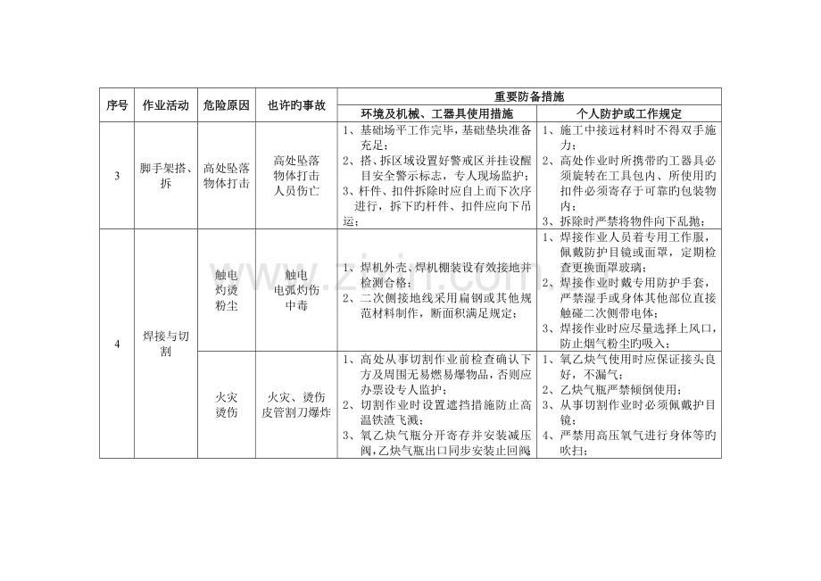 危险点源辨识及主要防范措施汇总.doc_第2页