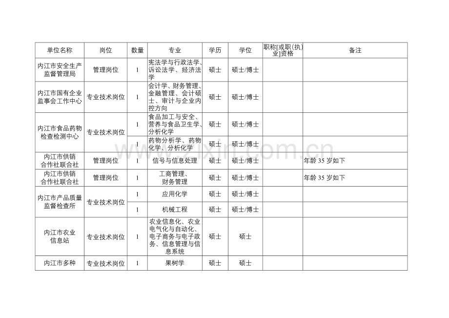 专项招聘工作方案.doc_第3页