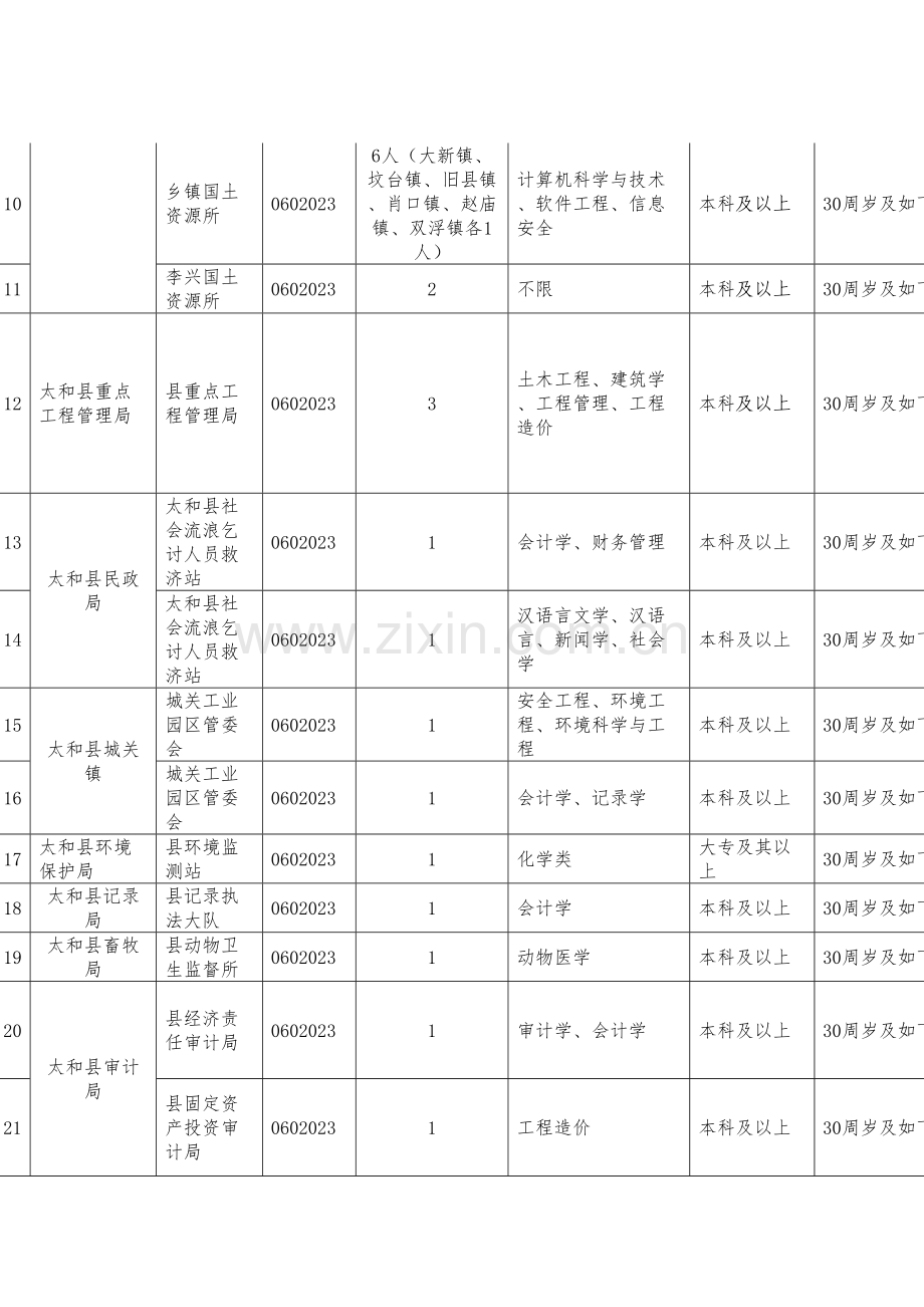 2023年太和县事业单位招聘职位表.doc_第2页