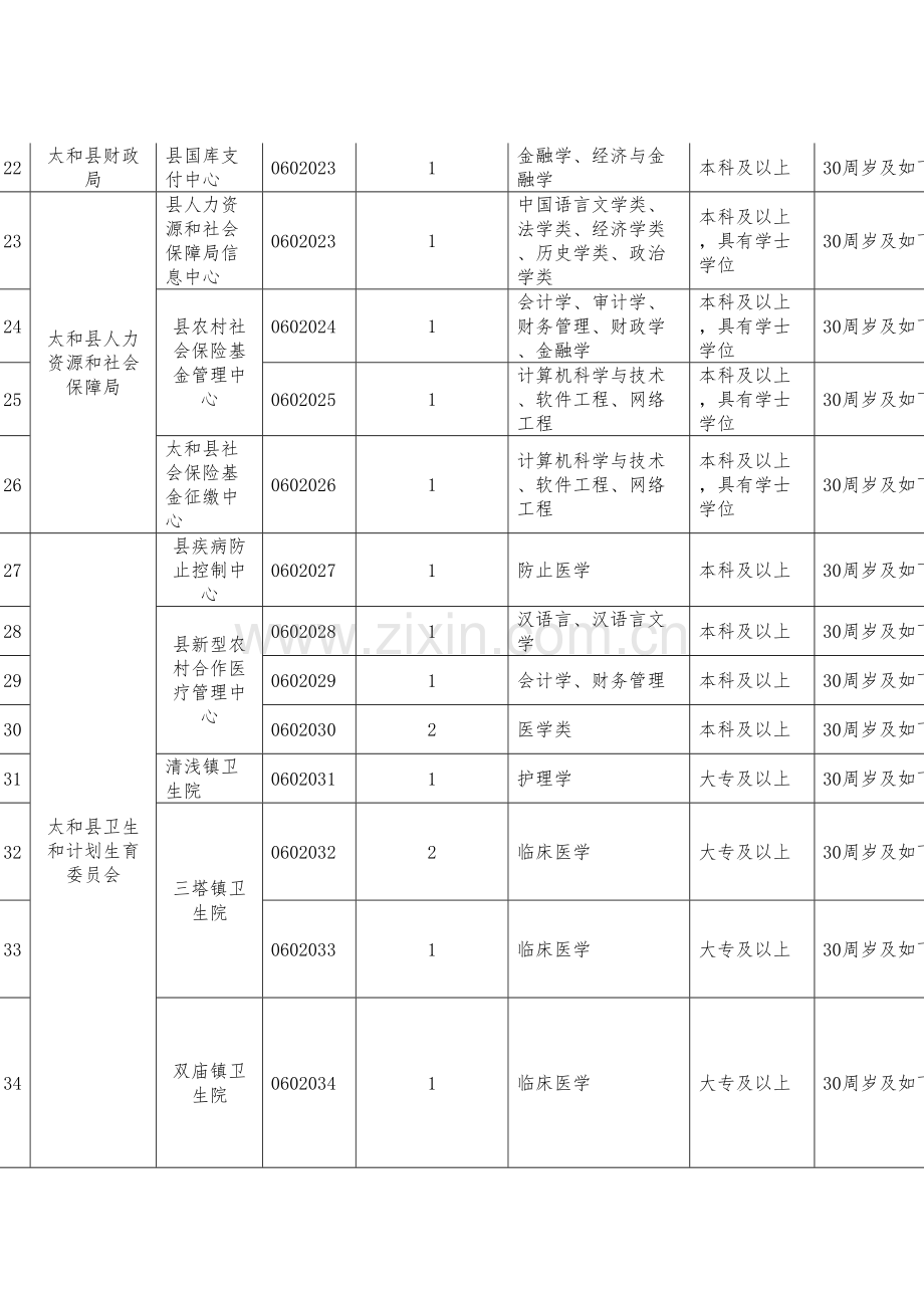 2023年太和县事业单位招聘职位表.doc_第3页