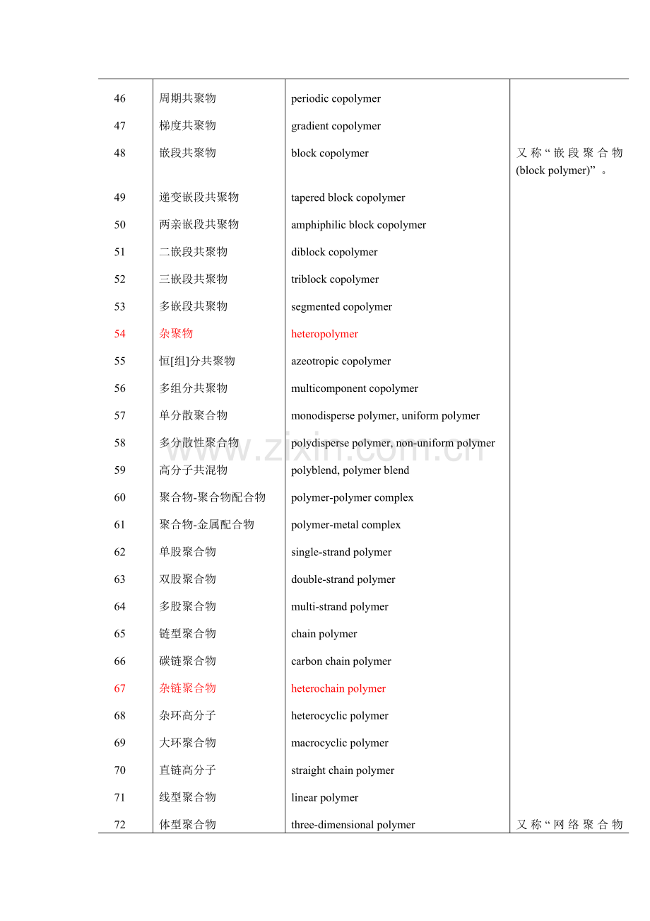 高分子材料与工程专业英语词汇大全.doc_第3页