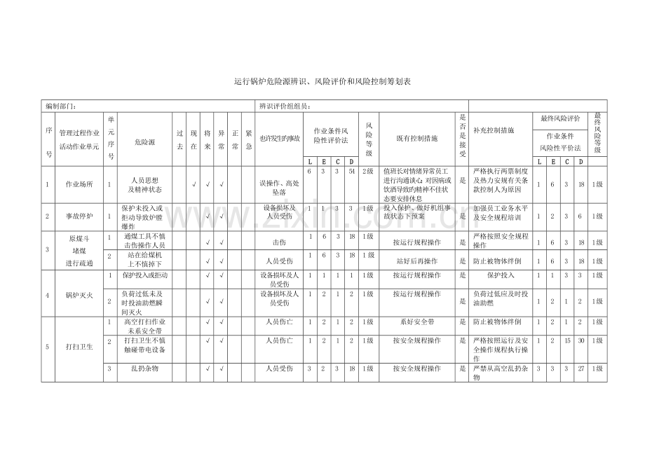 锅炉危险源辨识风险评价和风险控制策划表.doc_第1页