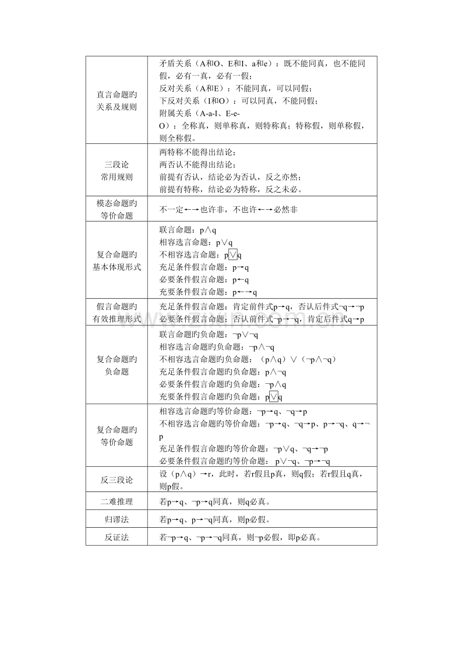 2023年MBA联考形式逻辑公式表.doc_第2页