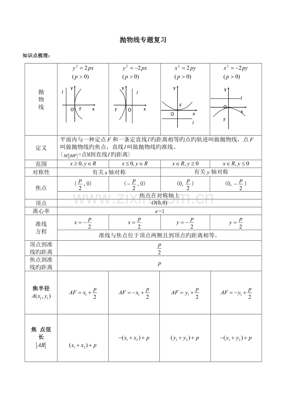 2023年高中抛物线知识点归纳总结与练习题及答案.doc_第1页