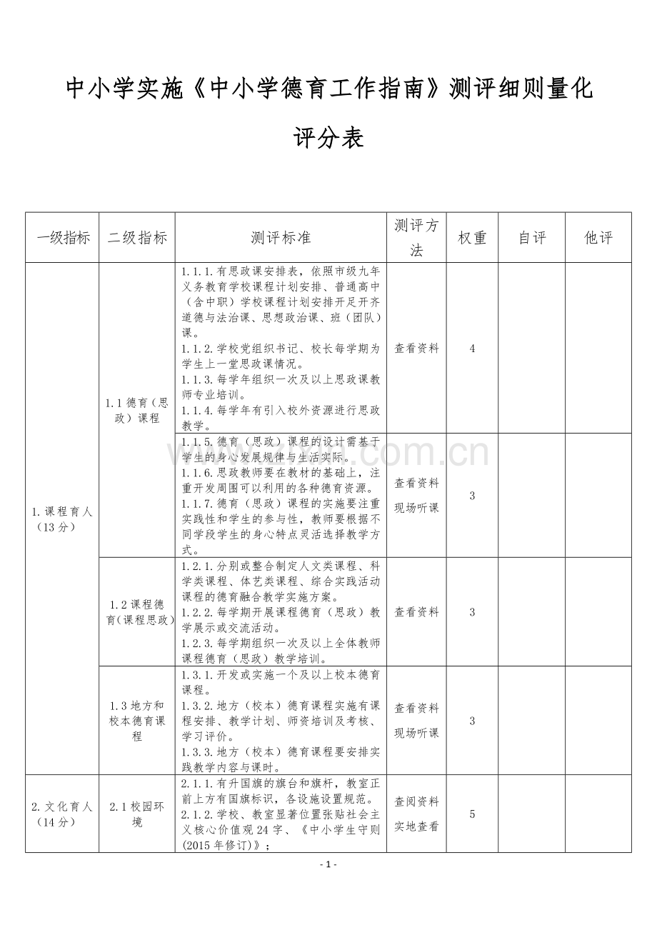 XX中小学实施《中小学德育工作指南》测评细则量化评分表.docx_第1页