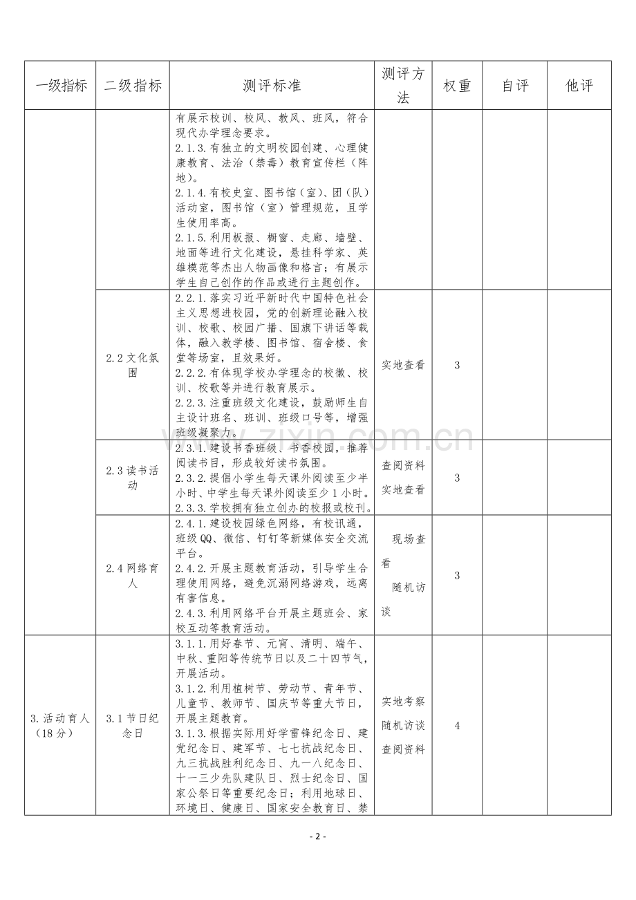 XX中小学实施《中小学德育工作指南》测评细则量化评分表.docx_第2页