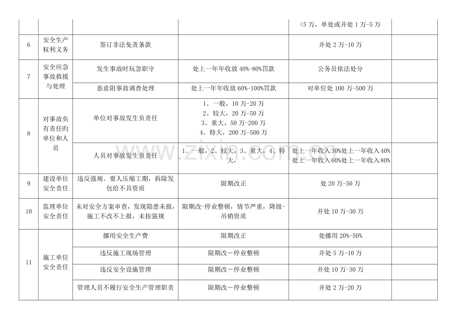 2023年二建法规罚款总结.docx_第2页