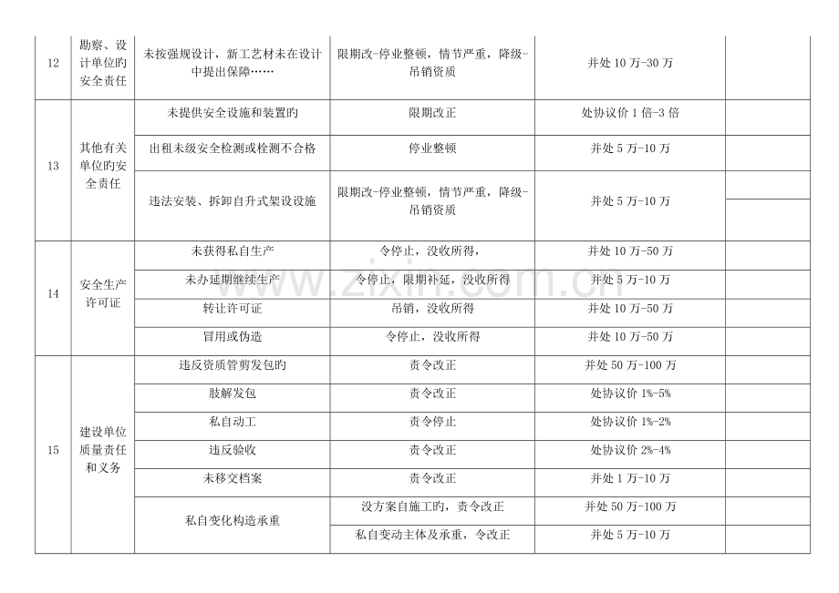 2023年二建法规罚款总结.docx_第3页