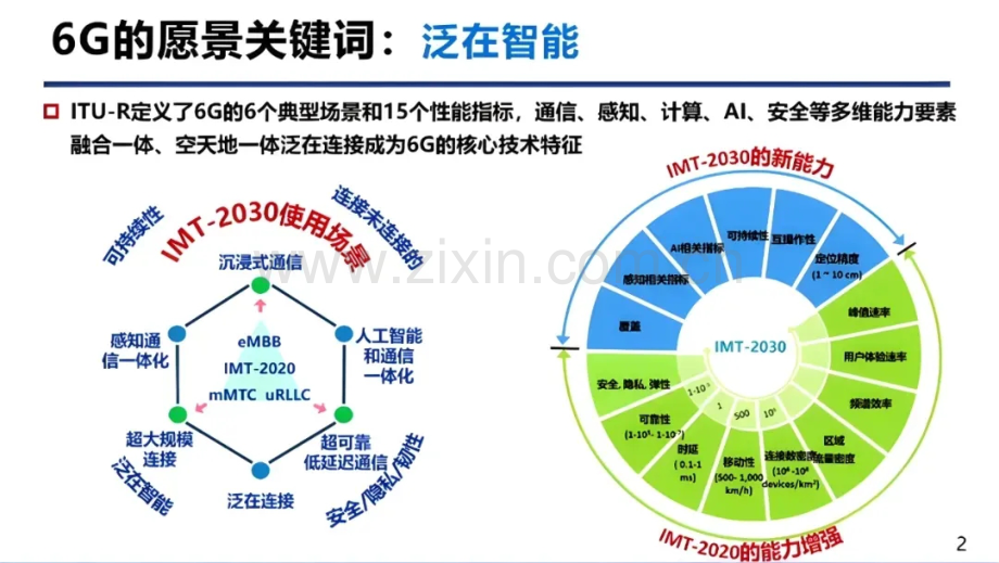 6G泛在智能的通信理论及实践.pdf_第2页