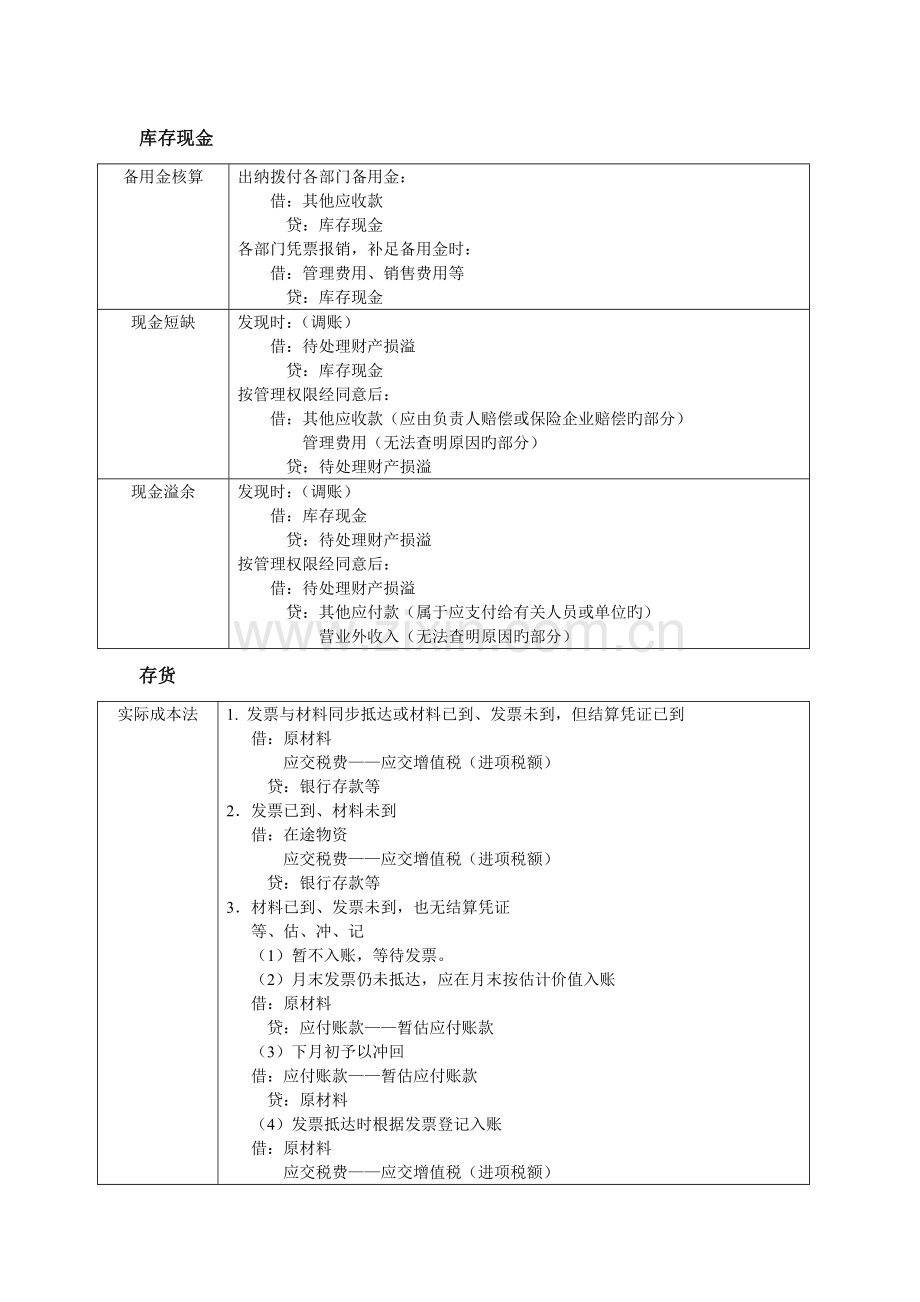 2023年初级会计分录大全.doc_第1页