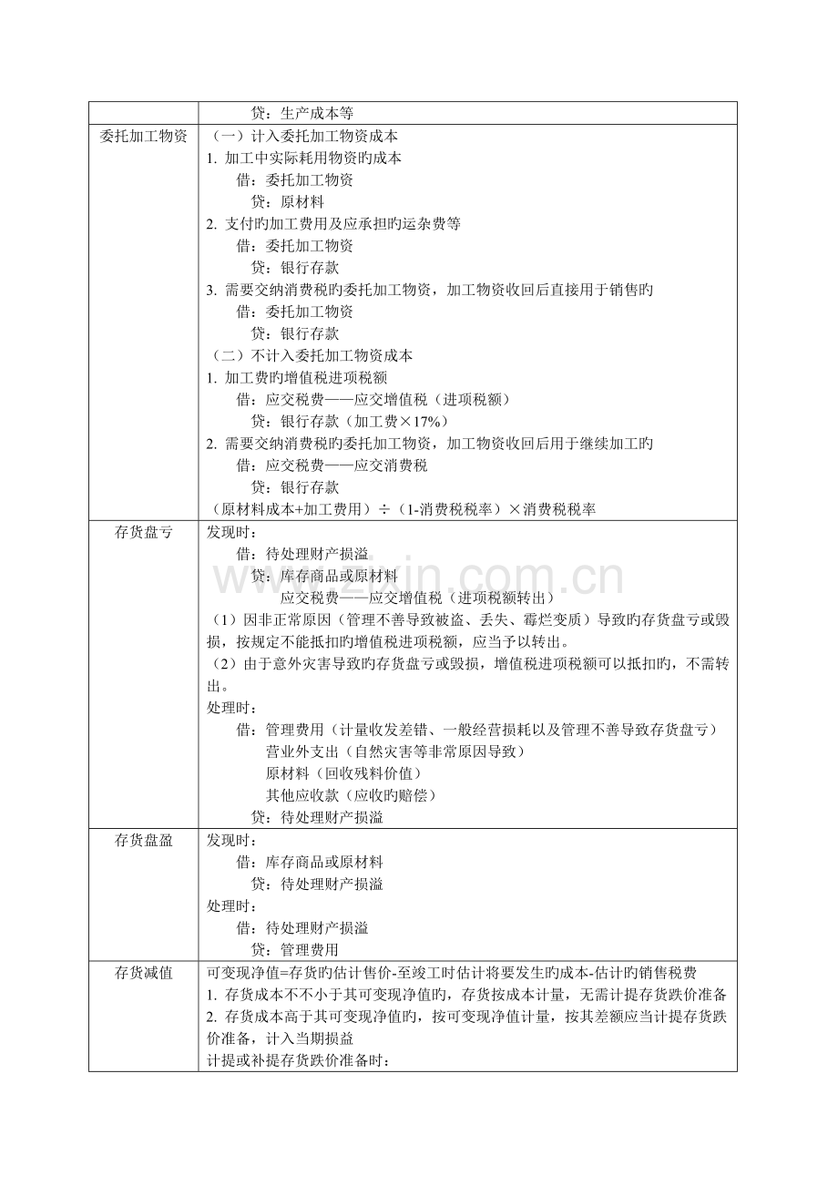 2023年初级会计分录大全.doc_第3页