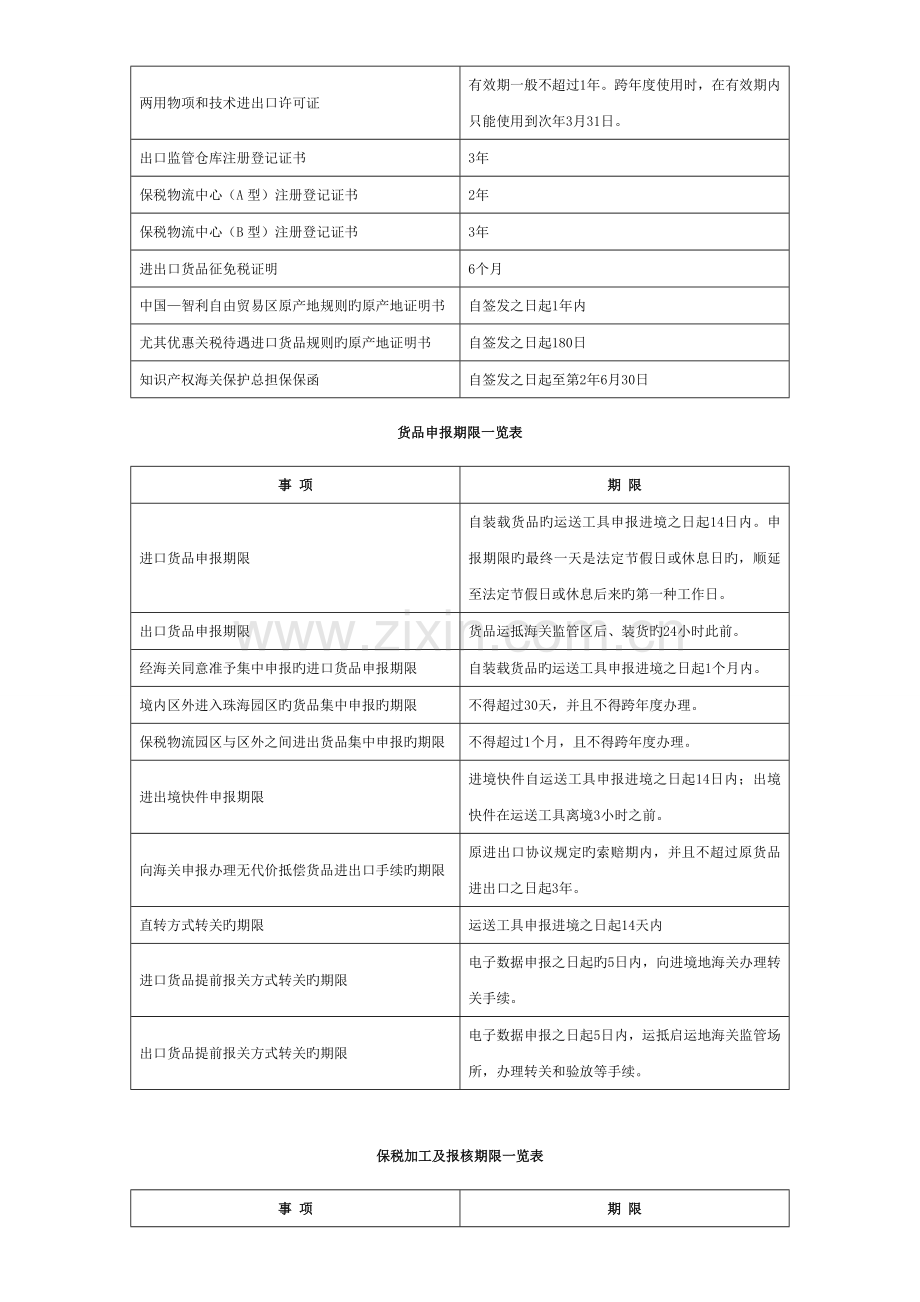 2023年报关员考试相关数字期限表一览表.doc_第2页