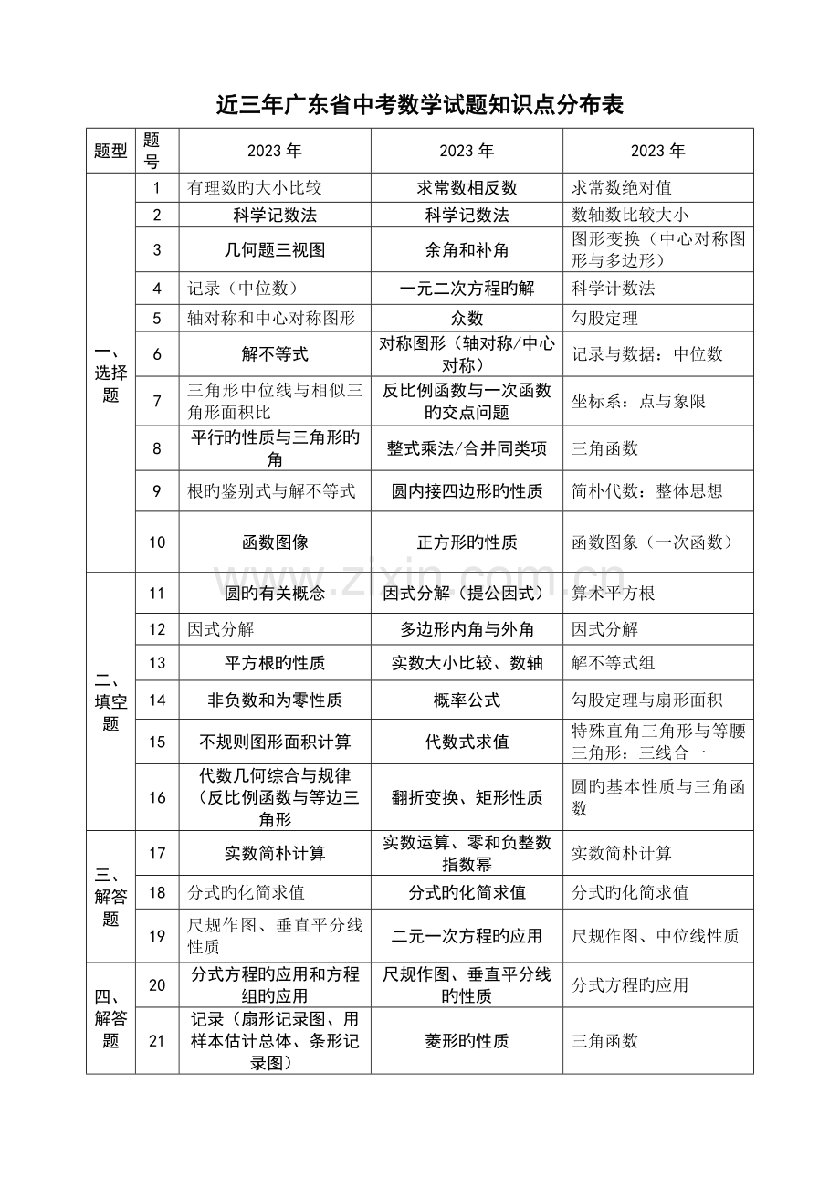 2023年近三年广东省中考数学试题知识点分布表.doc_第1页