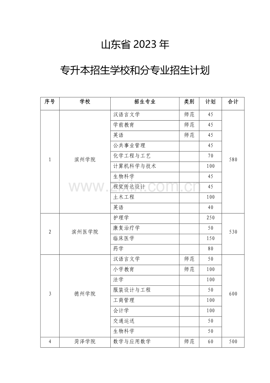 2023年山东省专升本招生学校和分专业招生计划新编.docx_第1页