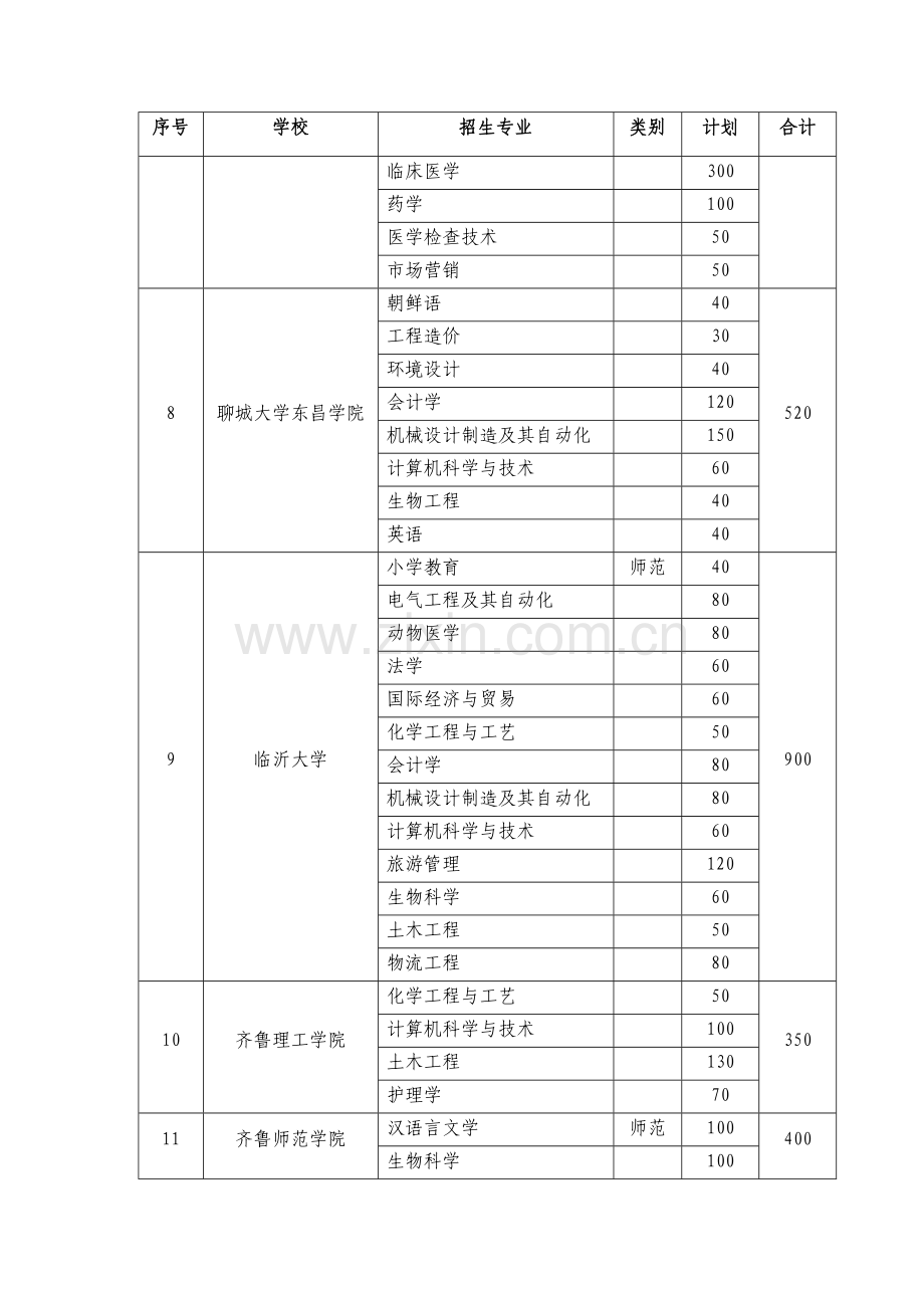 2023年山东省专升本招生学校和分专业招生计划新编.docx_第3页