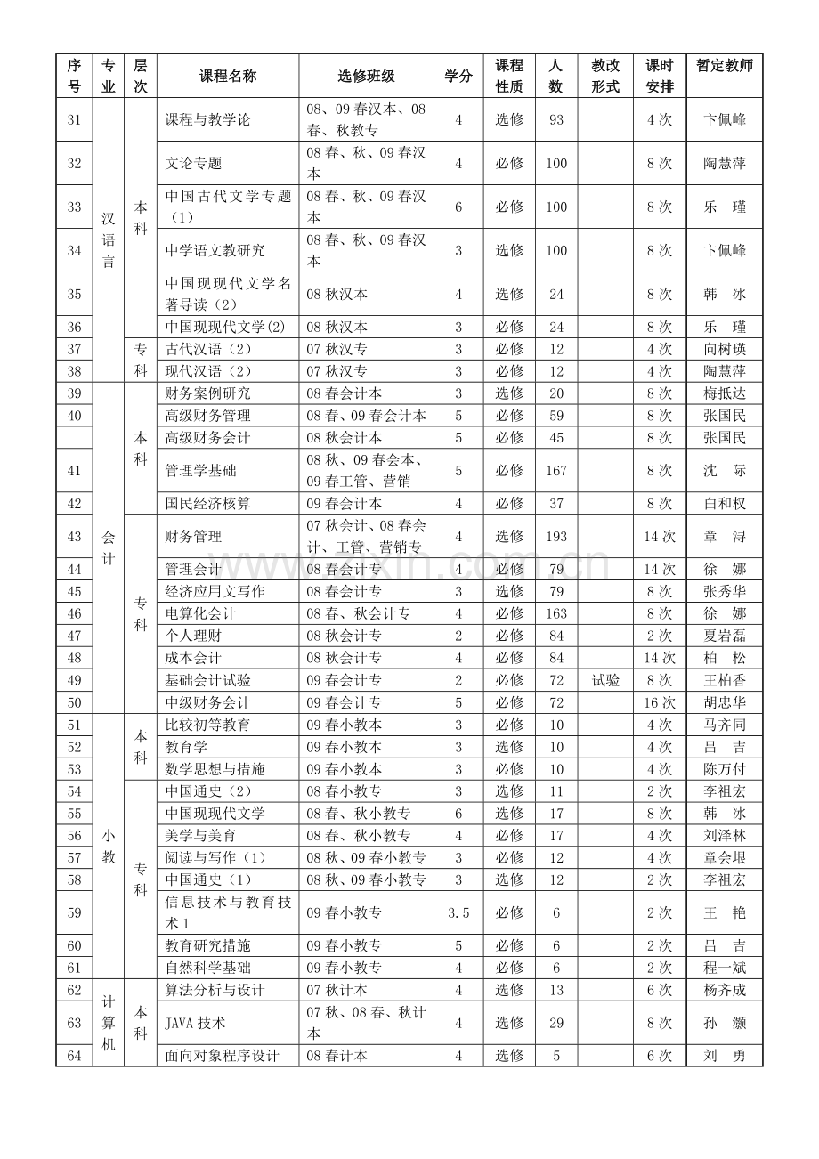 2023年滁州电大第一学期教师开设课程一览表.doc_第2页