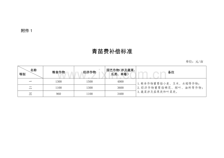 青苗费补偿标准.doc_第1页