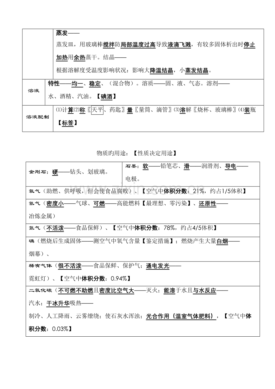 2023年初中化学考前必背知识点总结.doc_第3页