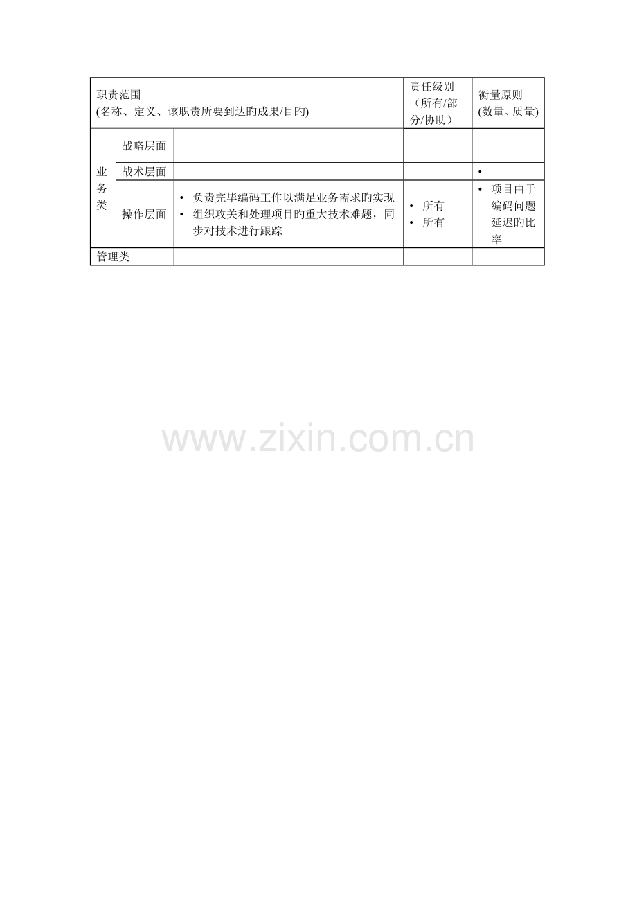 2023年资讯科技部程序员职务说明书.doc_第2页