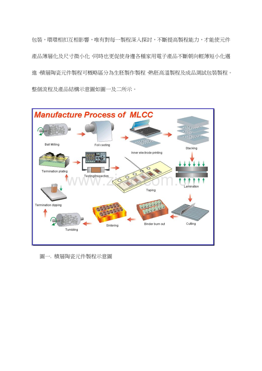 积层陶瓷电容器制程技术简介.doc_第2页