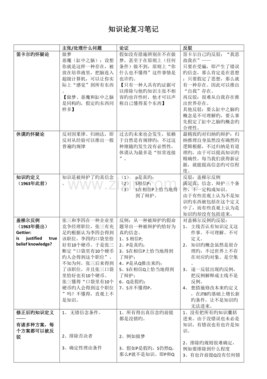 2023年知识论复习笔记.doc_第1页