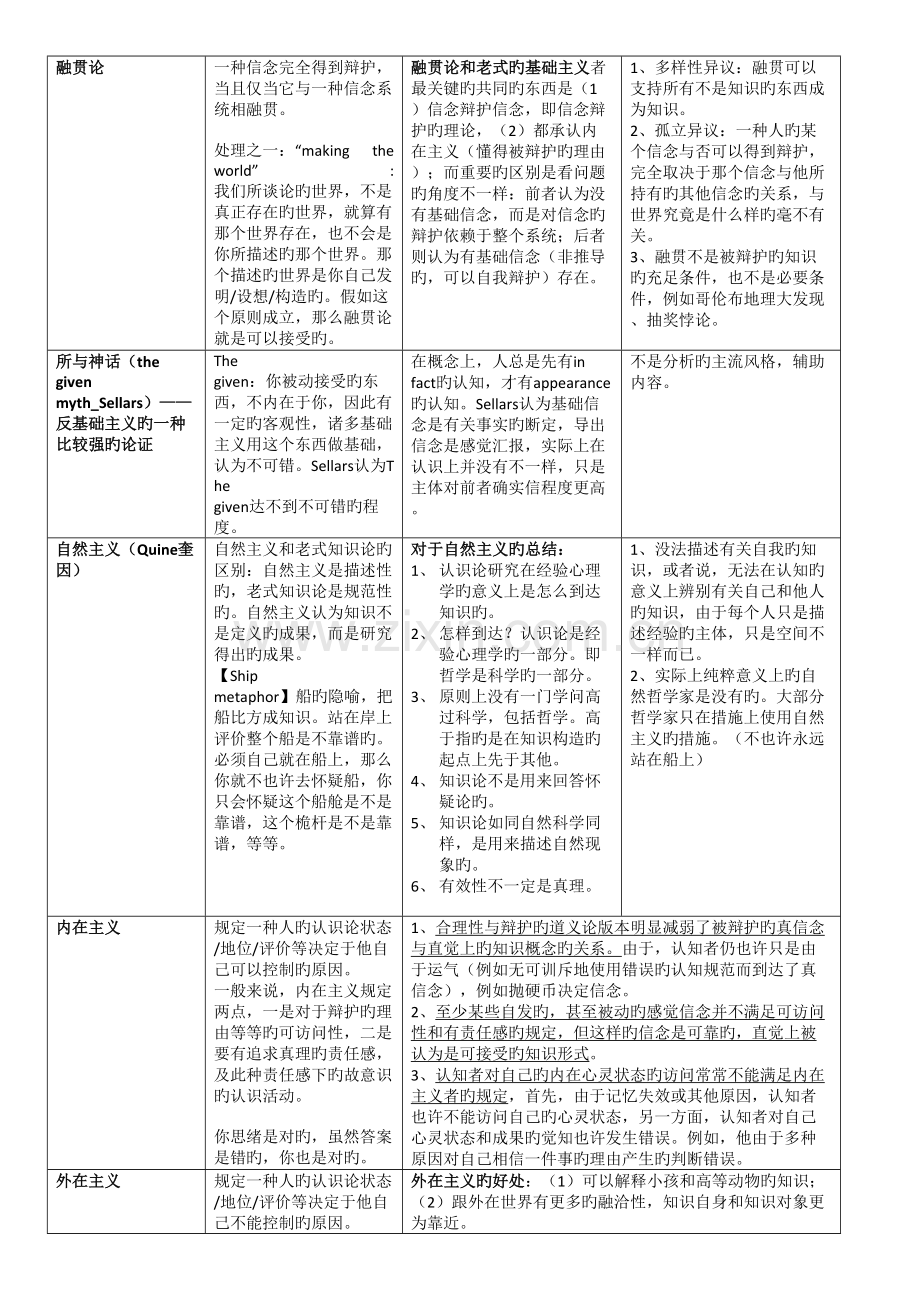 2023年知识论复习笔记.doc_第3页