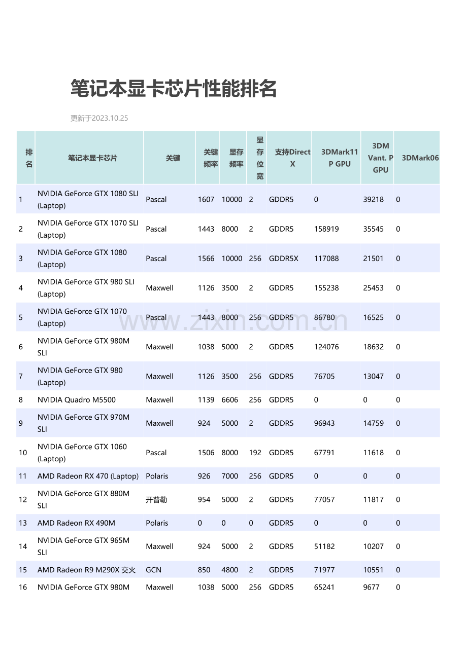 2023年笔记本显卡芯片性能排名.doc_第1页