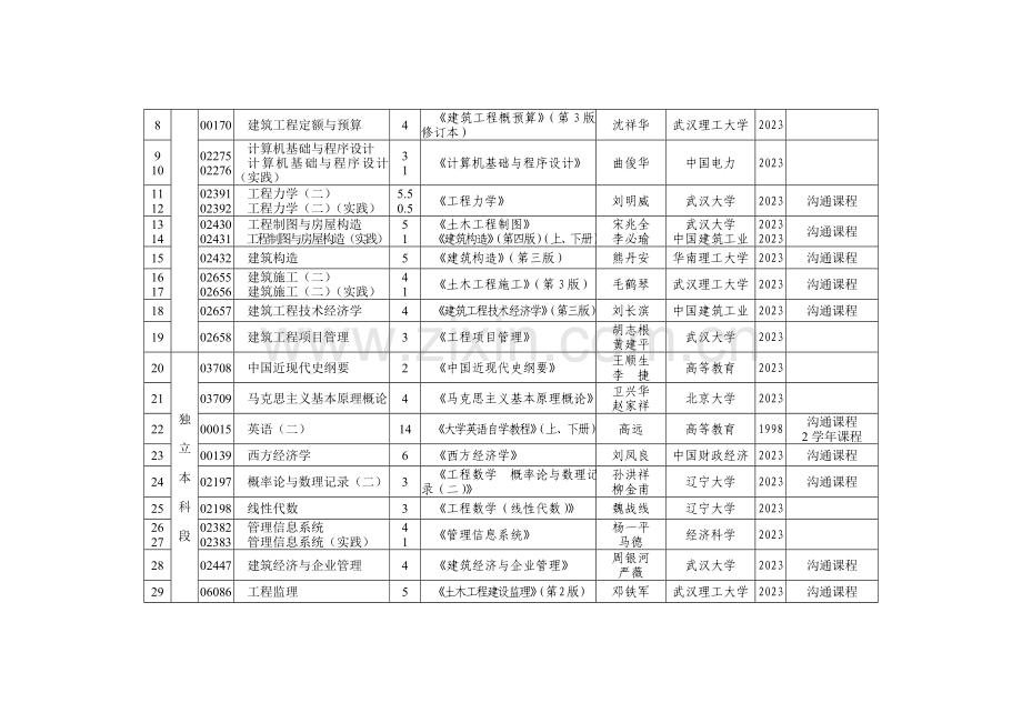 2023年湖北自考专业体系建筑经济管理专业.doc_第2页