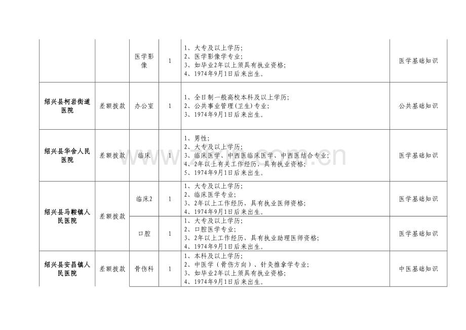 2023年绍兴县卫生系统招考部分事业单位工作人员人才派遣公.doc_第3页