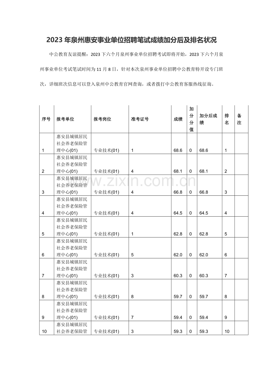 2023年事业单位招聘笔试成绩加分后及排名情况.doc_第1页