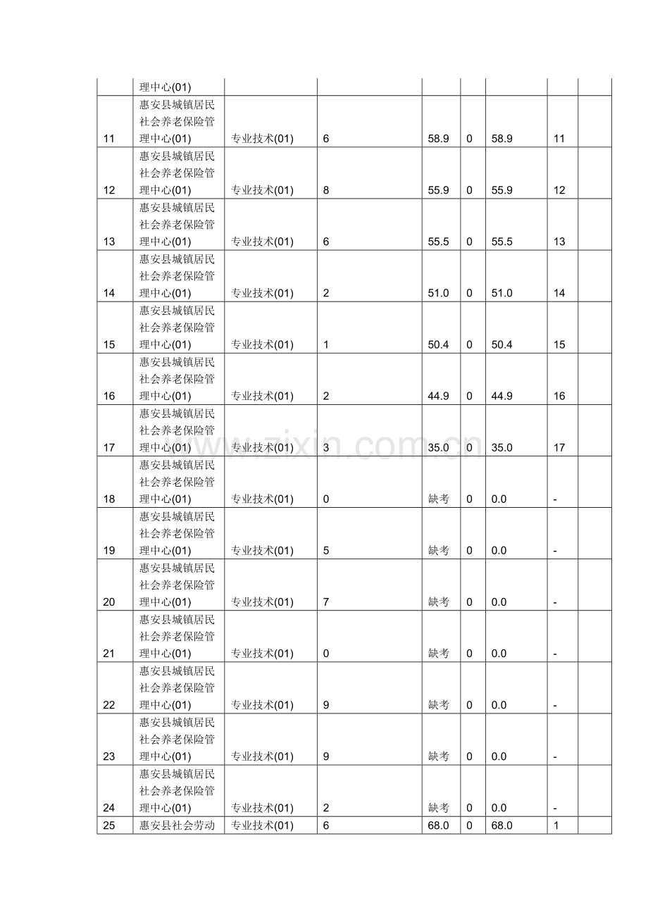 2023年事业单位招聘笔试成绩加分后及排名情况.doc_第2页