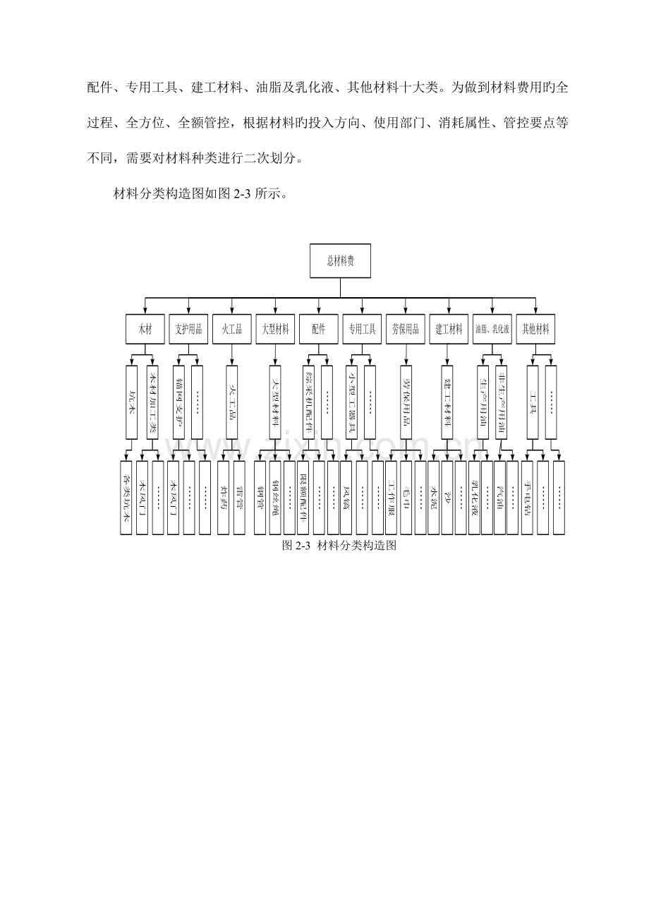 材料成本管控体系构建讲义.doc_第2页