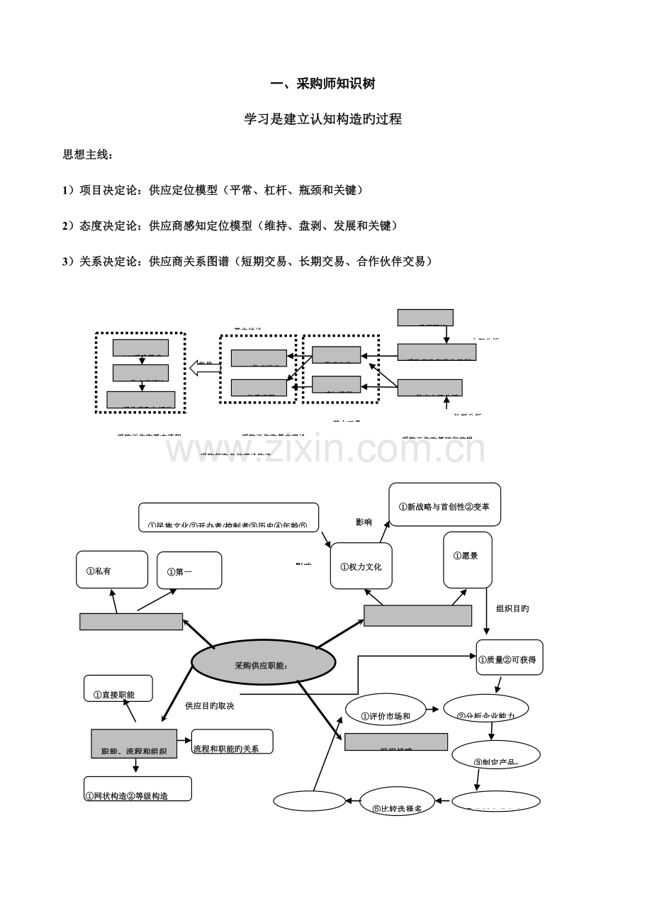 2023年采购师知识树和知识点.doc_第1页