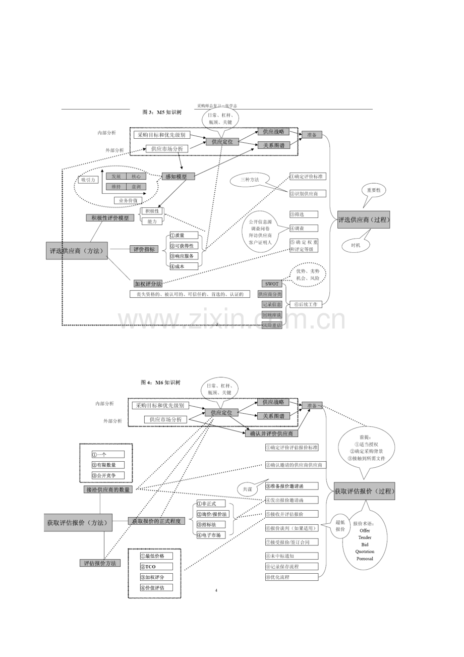 2023年采购师知识树和知识点.doc_第3页