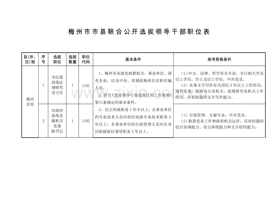 2023年梅州市市县联合公开选拔领导干部职位表.doc_第1页