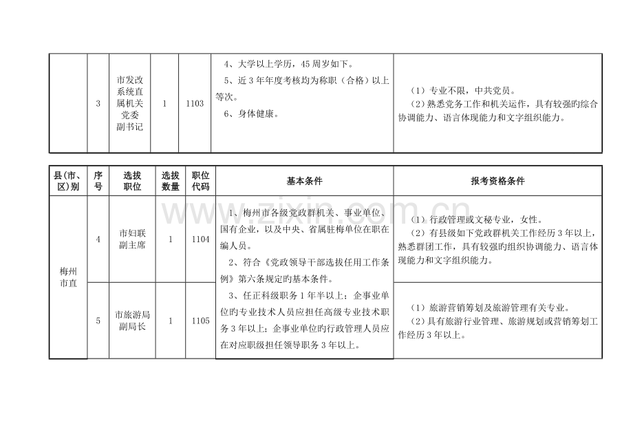 2023年梅州市市县联合公开选拔领导干部职位表.doc_第2页