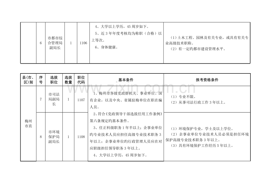 2023年梅州市市县联合公开选拔领导干部职位表.doc_第3页