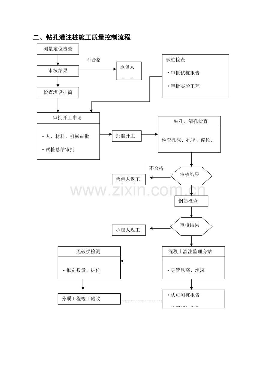 钻孔灌注桩施工监理要点.doc_第3页