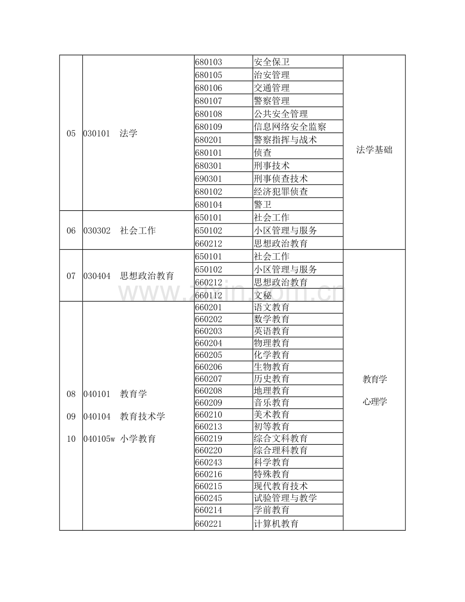 2023年河南专升本专业一览表.docx_第2页