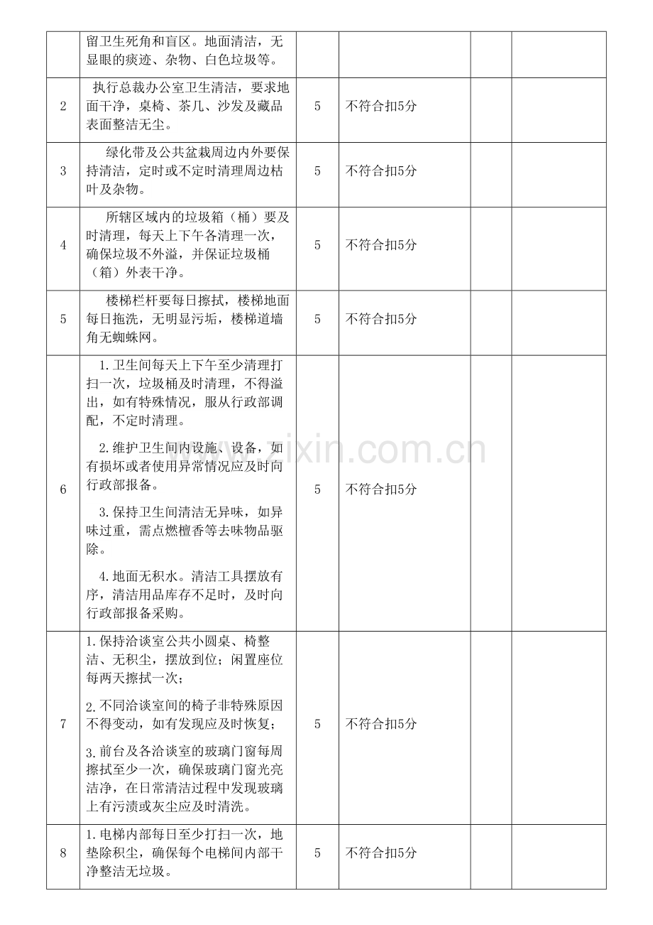 保洁员工作绩效考核细则.docx_第2页