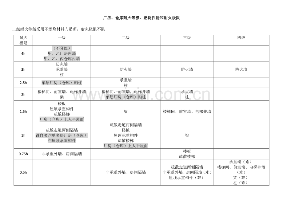 2023年一级消防工程师技术实务知识点总结.doc_第1页