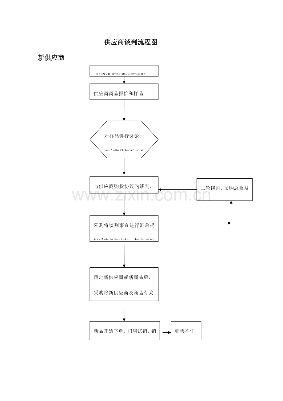 采购工作流程图调整版.doc_第1页