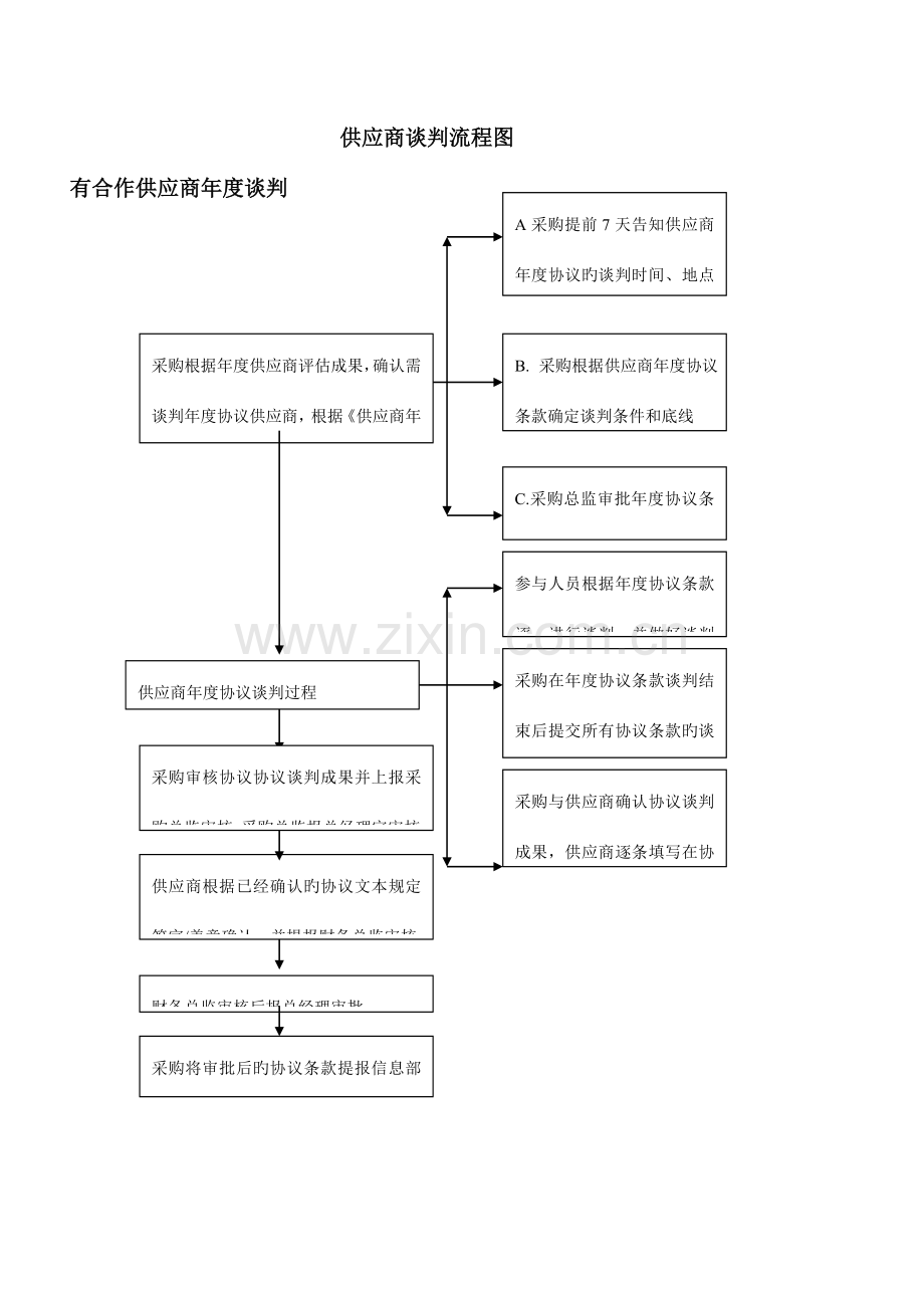 采购工作流程图调整版.doc_第2页