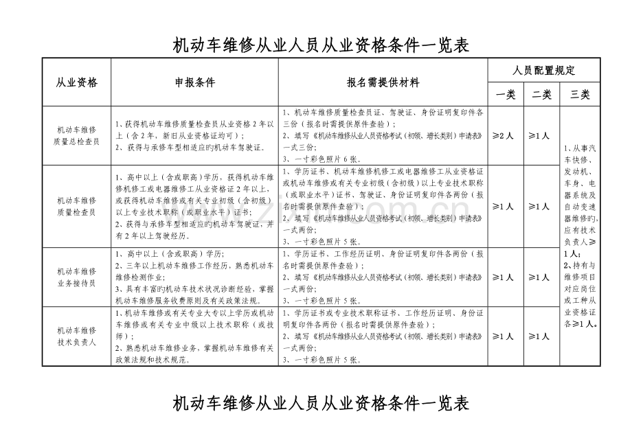 2023年机动车维修从业人员从业资格条件一览表机动车维修从业人员.doc_第1页