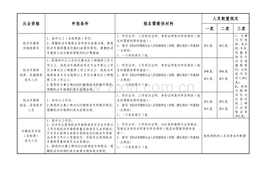 2023年机动车维修从业人员从业资格条件一览表机动车维修从业人员.doc_第2页