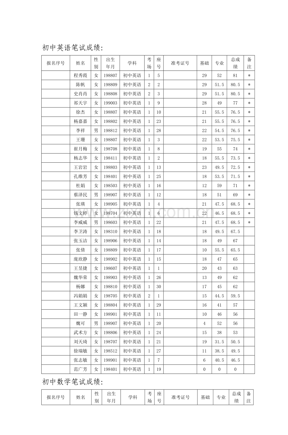 2023年初中英语笔试成绩.doc_第1页